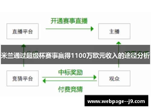米兰通过超级杯赛事赢得1100万欧元收入的途径分析